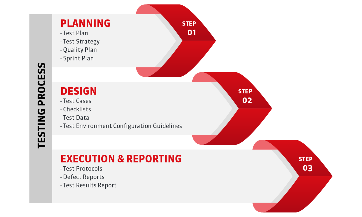 Test plan, Test  design, test execution, test report